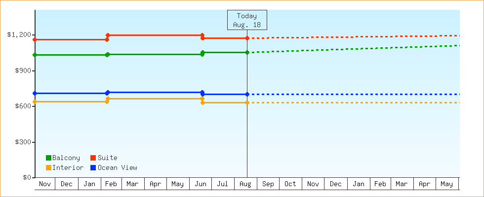 Price Graphs