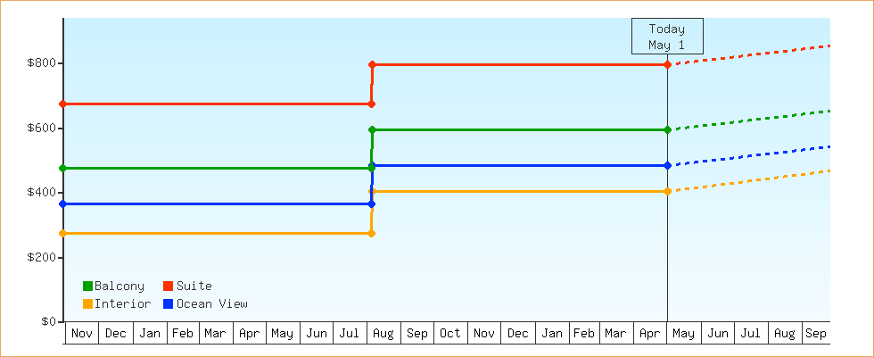 Price Graphs