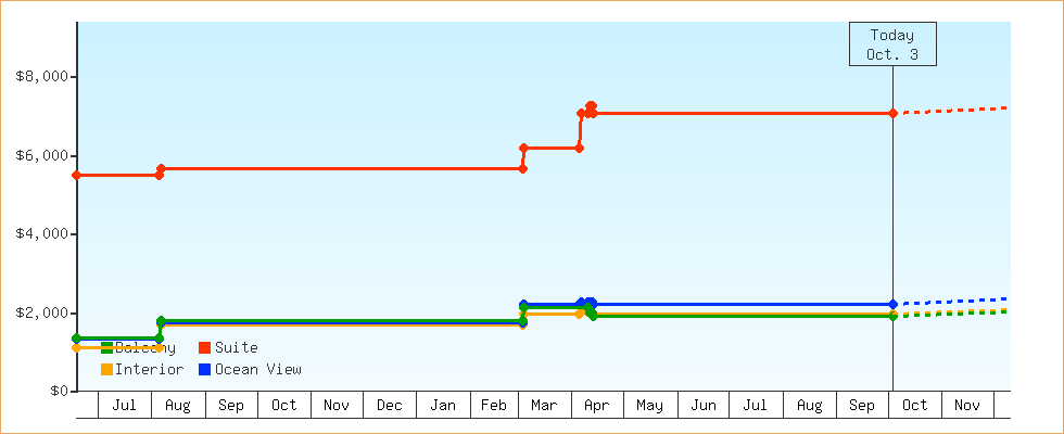 Price Graphs