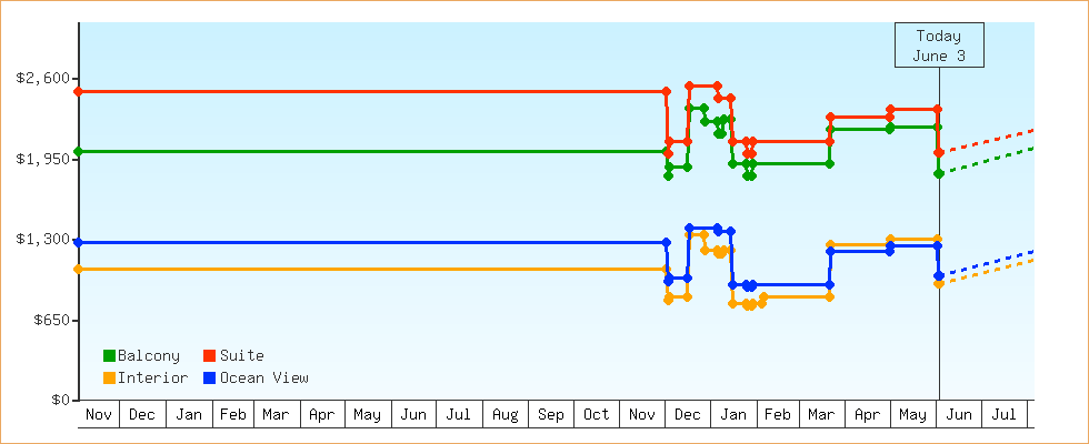Price Graphs