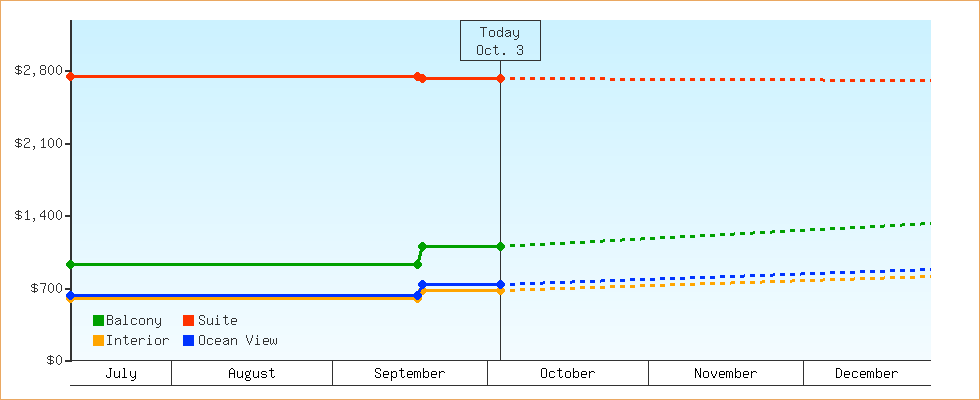 Price Graphs