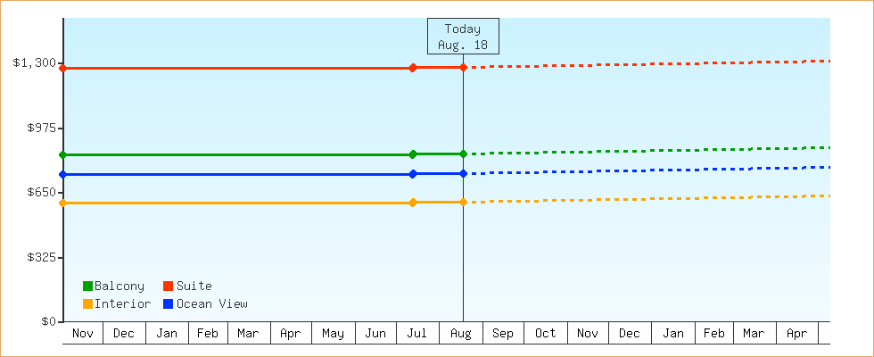 Price Graphs