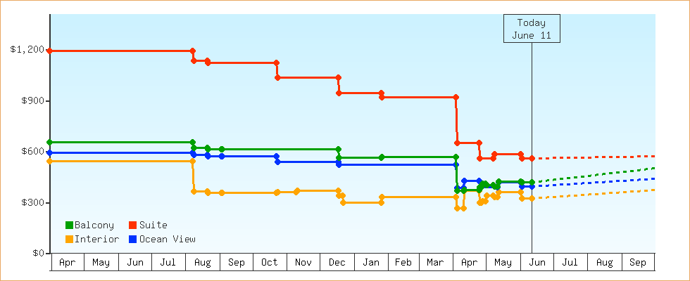 Price Graphs