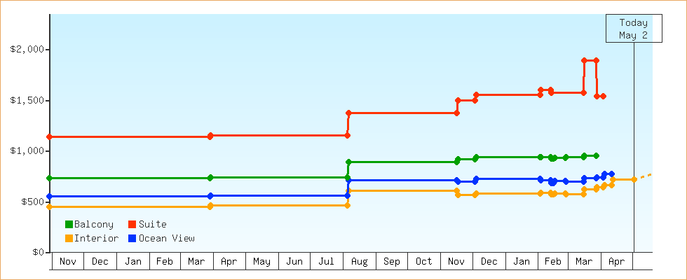 Price Graphs