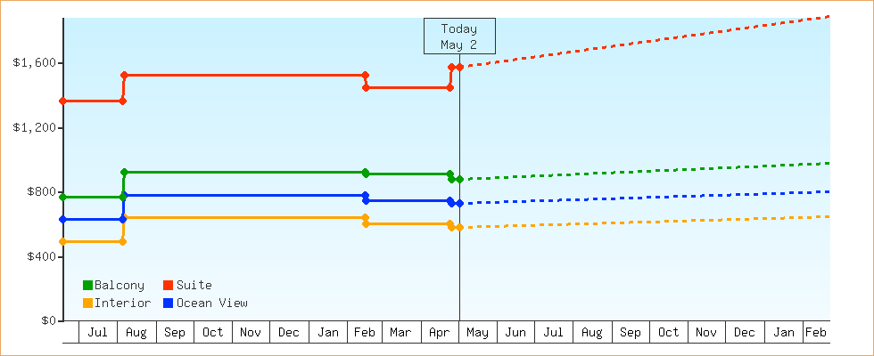 Price Graphs