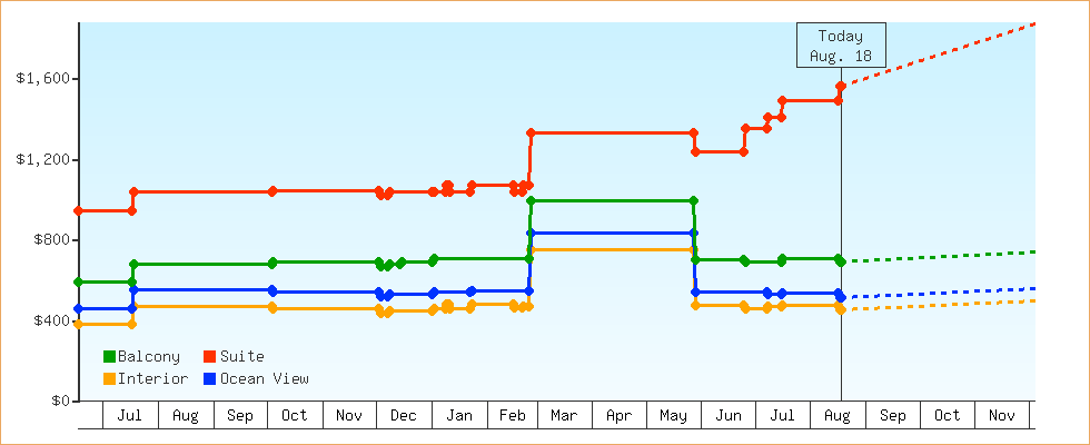 Price Graphs