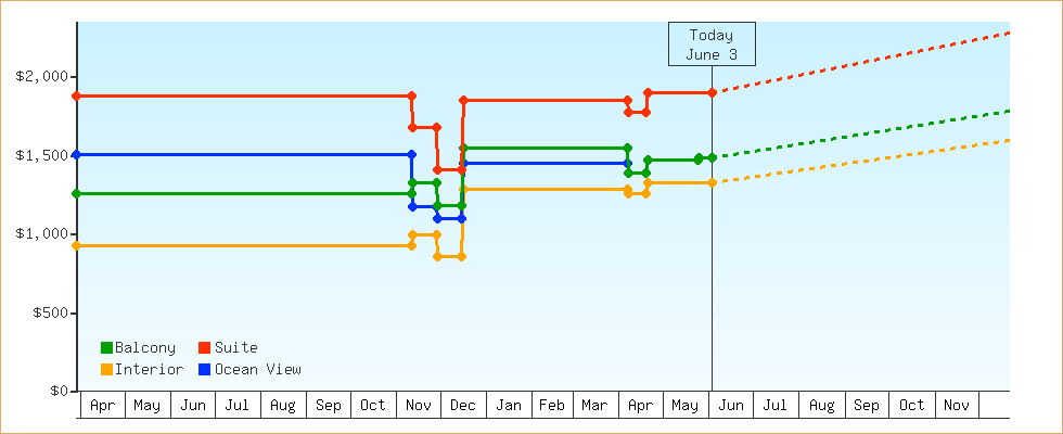Price Graphs