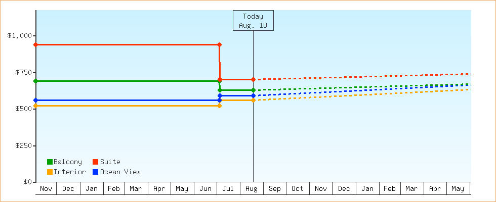 Price Graphs