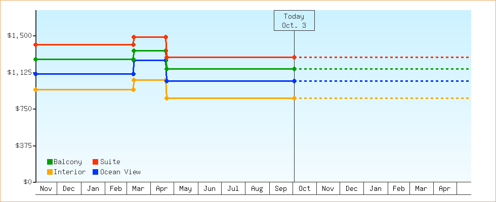 Price Graphs