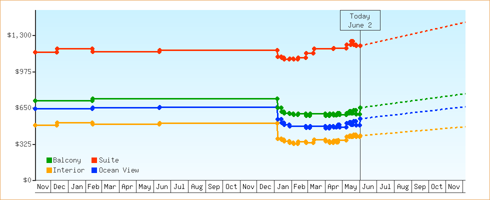 Price Graphs