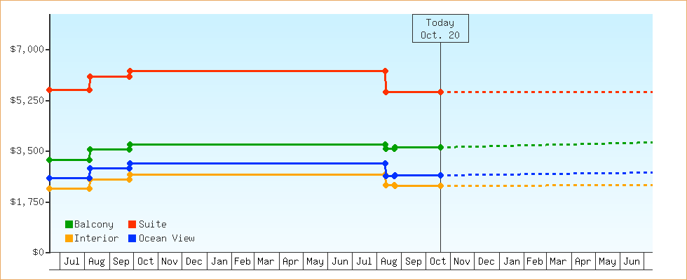 Price Graphs