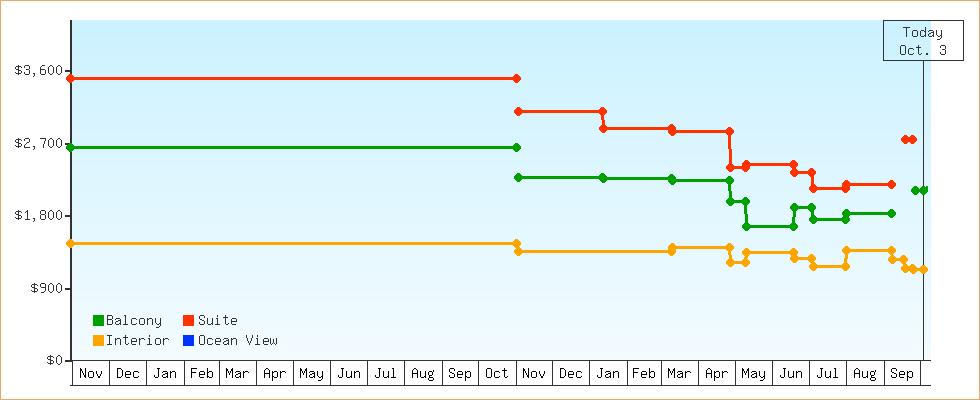Price Graphs