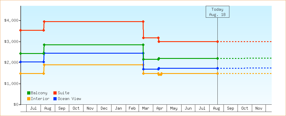 Price Graphs