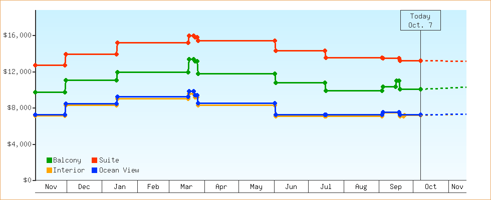 Price Graphs