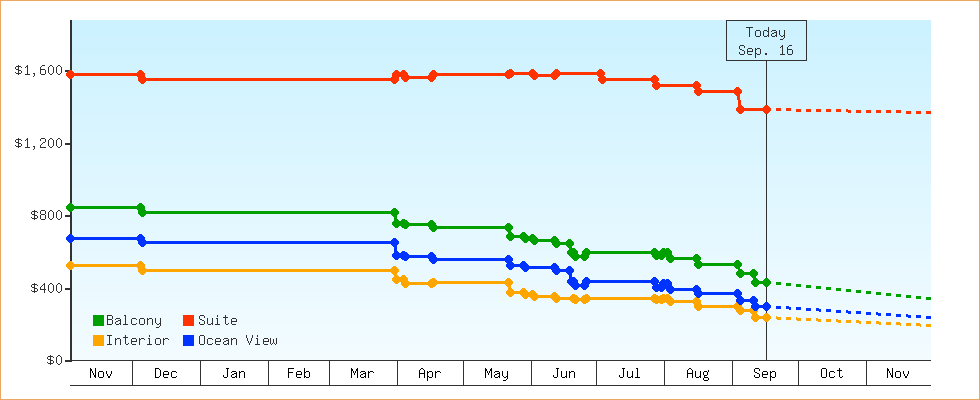 Price Graphs