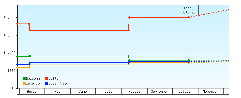 Price Graphs