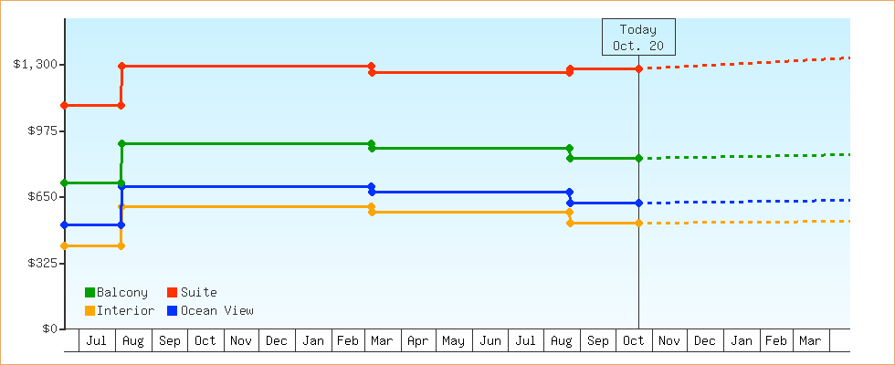 Price Graphs