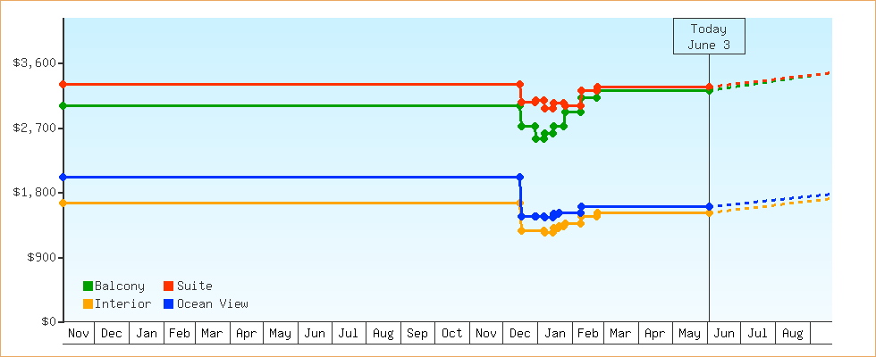 Price Graphs