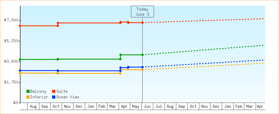 Price Graphs