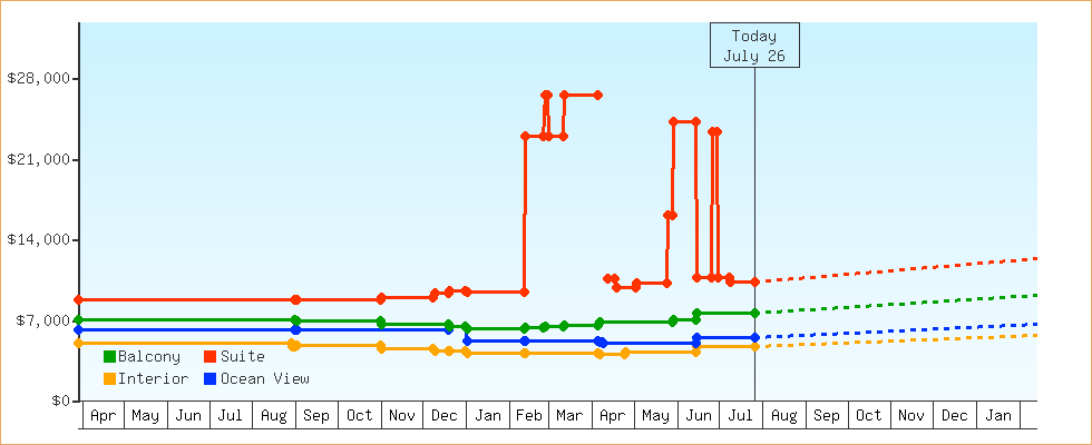 Price Graphs