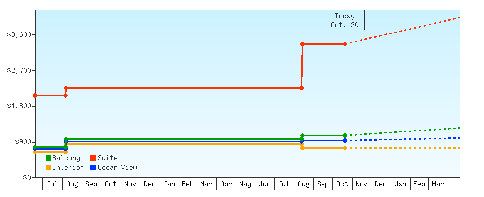 Price Graphs