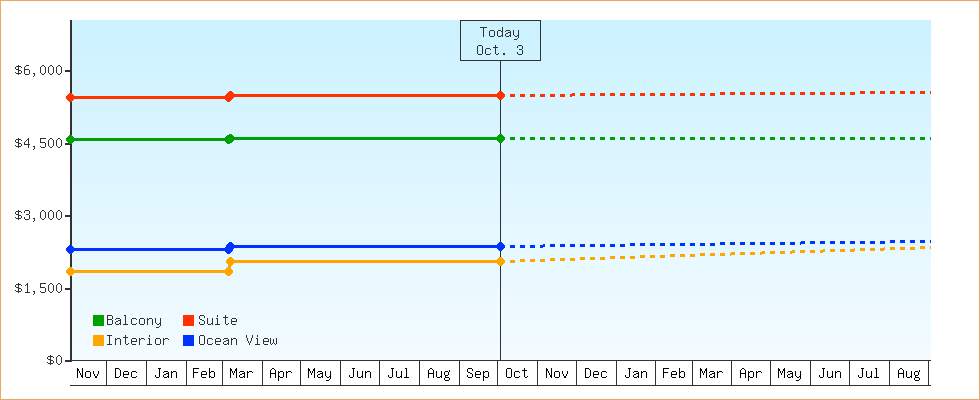 Price Graphs