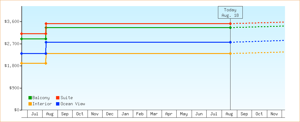Price Graphs