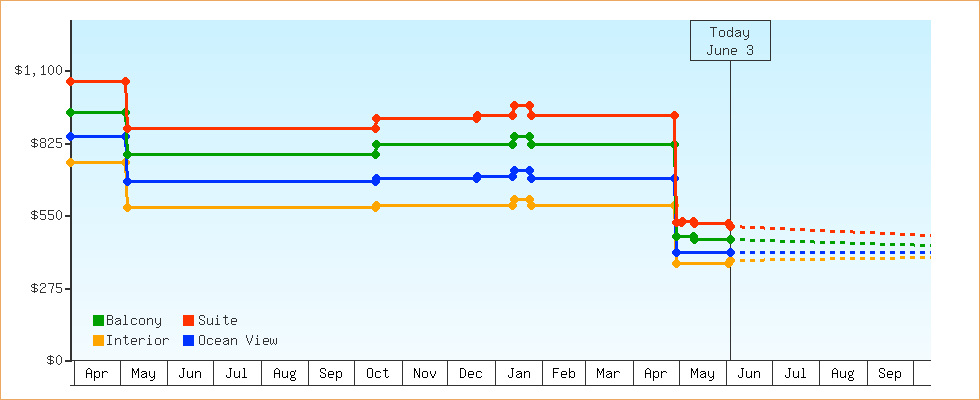 Price Graphs
