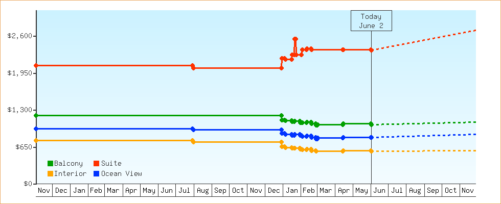 Price Graphs