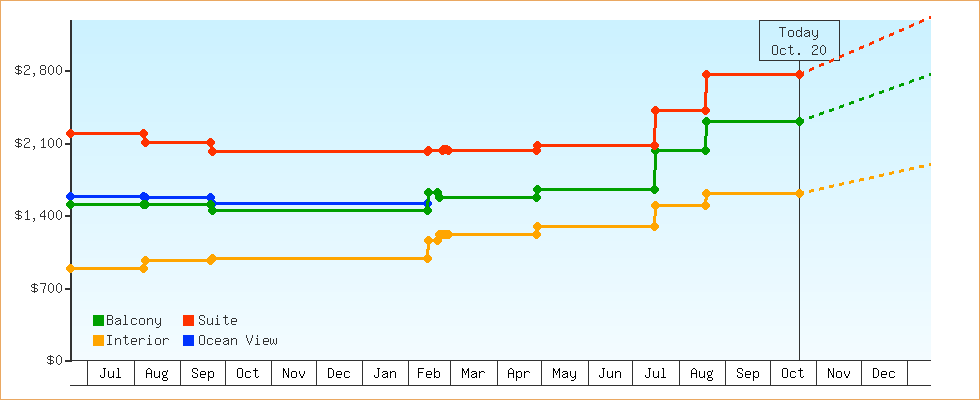 Price Graphs