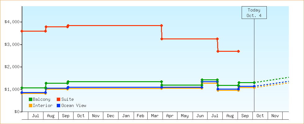 Price Graphs