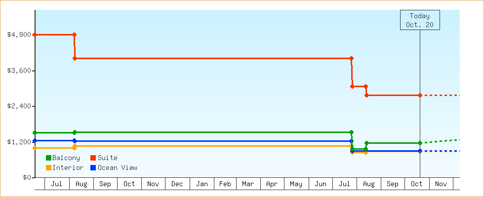 Price Graphs
