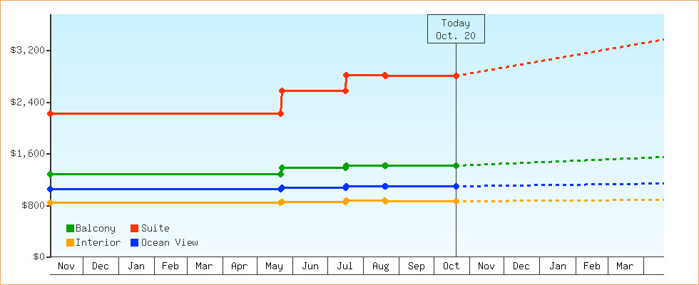 Price Graphs