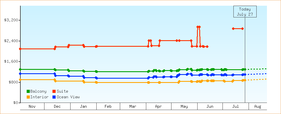 Price Graphs