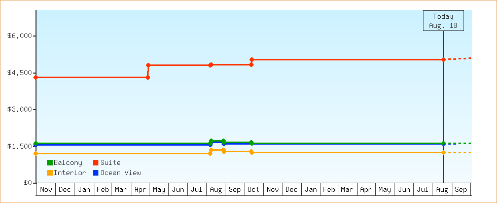 Price Graphs