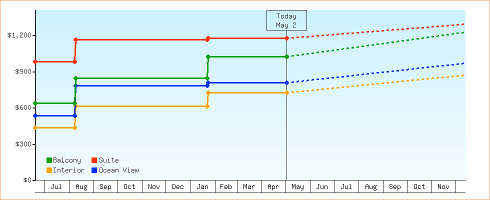 Price Graphs