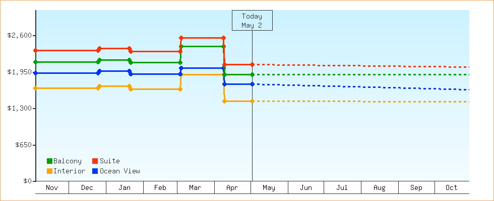 Price Graphs