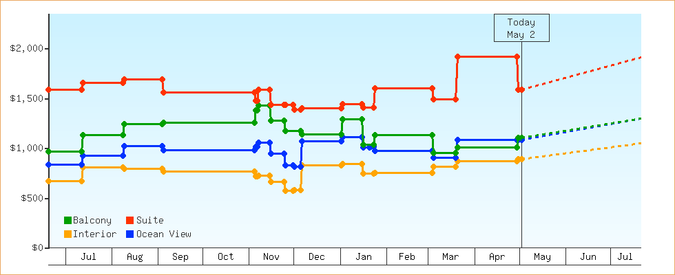 Price Graphs