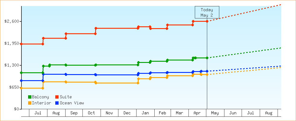 Price Graphs