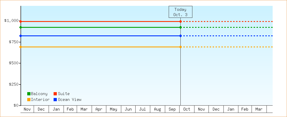 Price Graphs