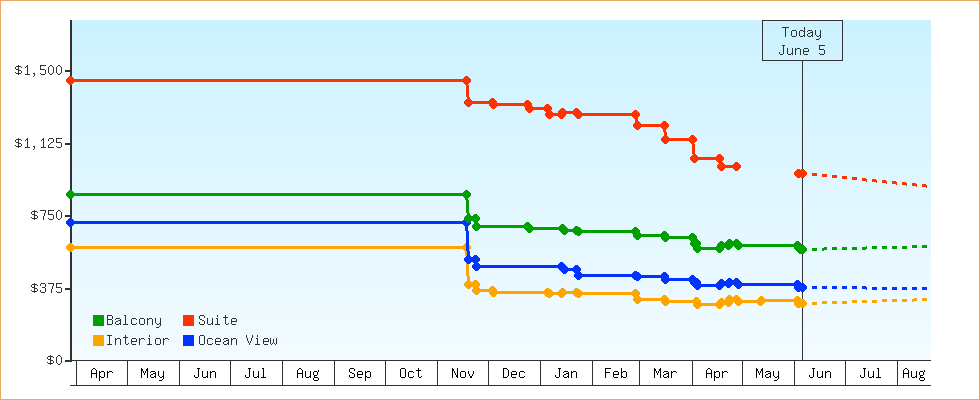 Price Graphs