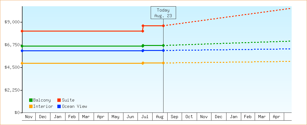 Price Graphs