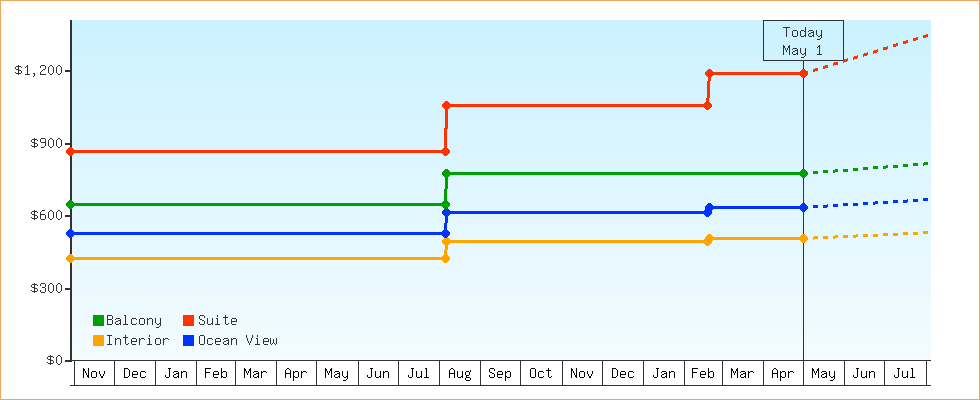 Price Graphs