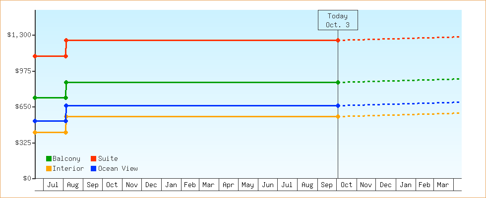 Price Graphs