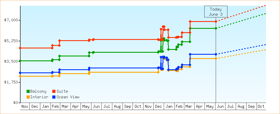 Price Graphs