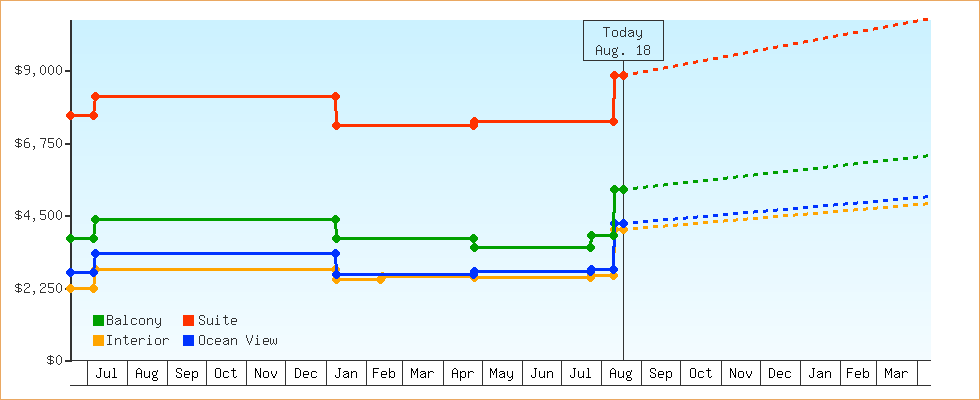 Price Graphs