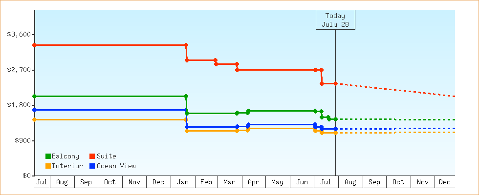 Price Graphs