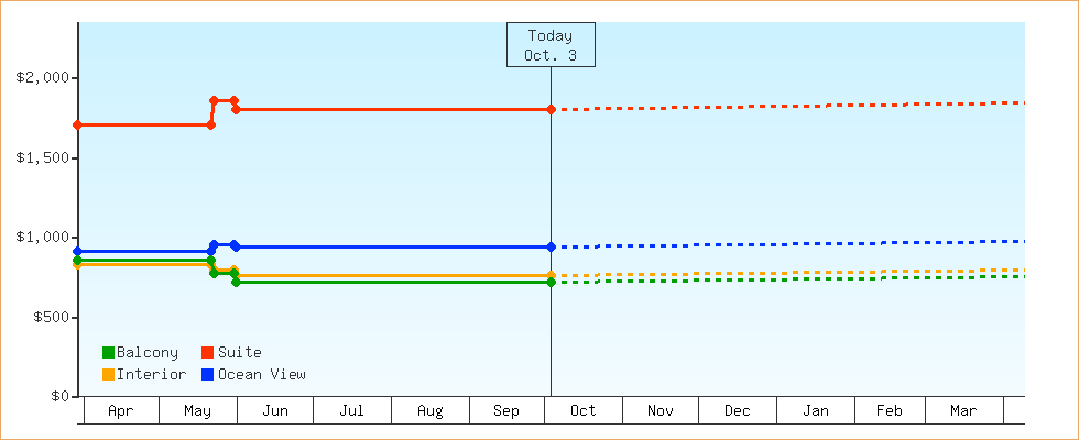 Price Graphs