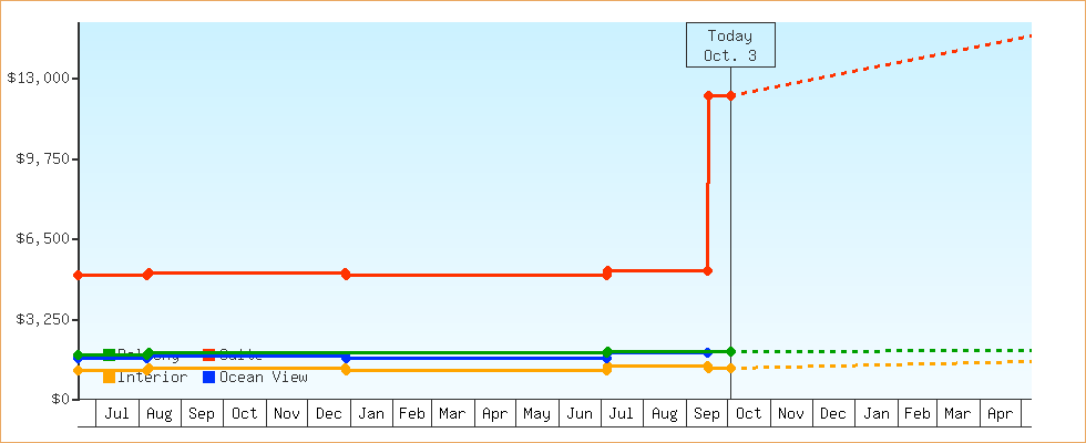 Price Graphs