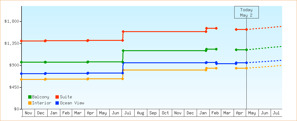 Price Graphs